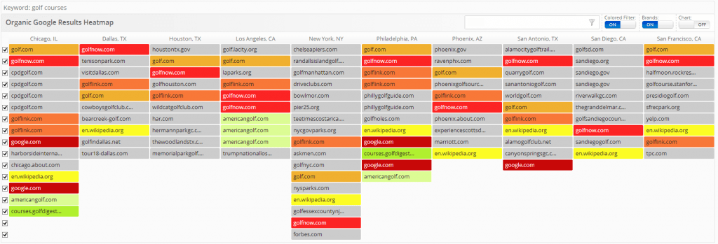How to analyze Local SEO and PPC competition level?