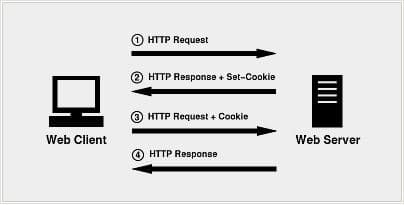How to reduce cookies size and why is important?
