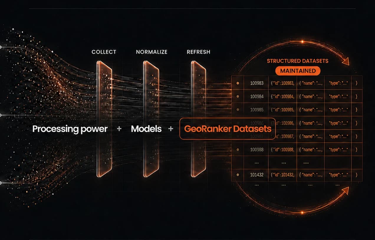 Search and public web data flowing through collection, normalization and refresh into maintained structured datasets.
