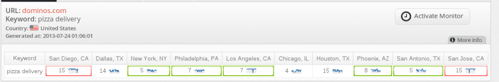 Alerts On Significant Changes In Local Rankings