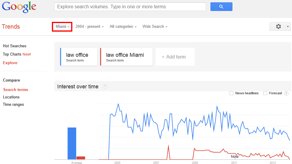 Keyword vs Keyword+Location – What to choose?