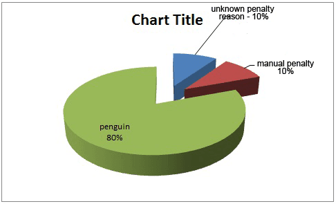 32 Sites Hit by Penguin Analysis