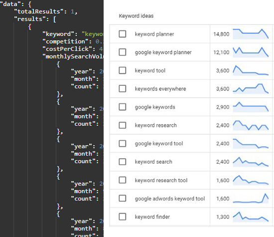 Keywords Data Api Google Ads Api Alternative For Keyword Data