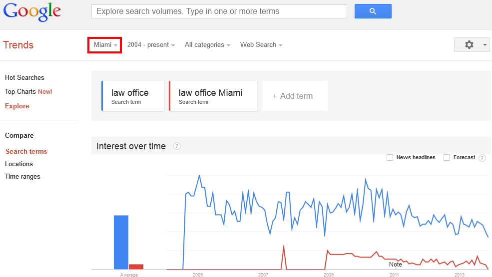 Google Trends - Web Search interest- law office, law office miami - Miami (United States), 2004 - present 2013-11-13 17-11-00