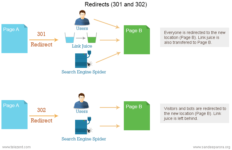 on-page SEO 301-302-redirect 