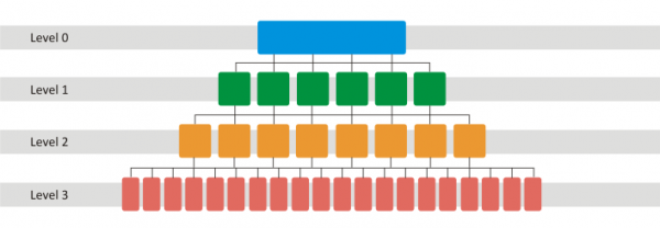 On-page SEO Flatter site architecture 