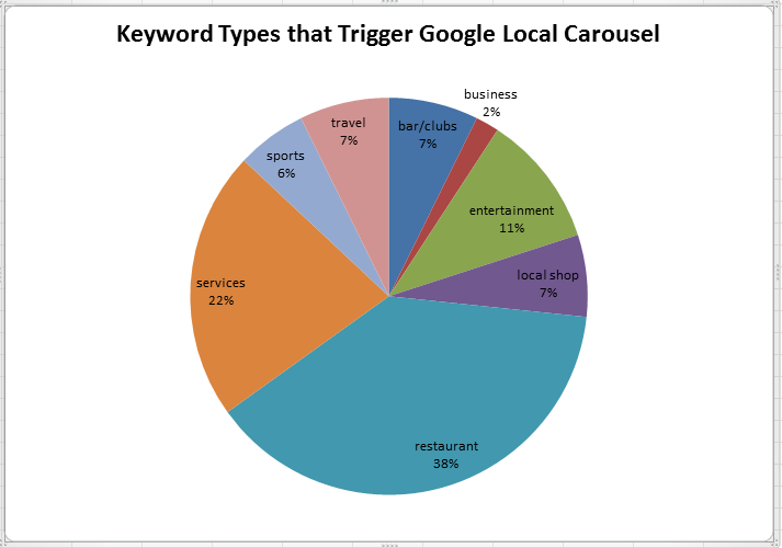 Keywords in Local Carousel
