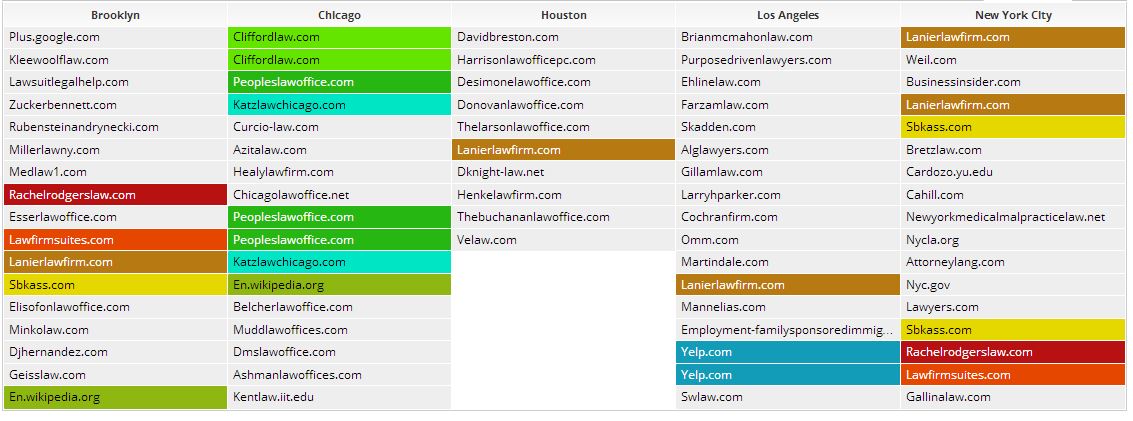 How to use GeoRanker Platform - Heat Map Ex